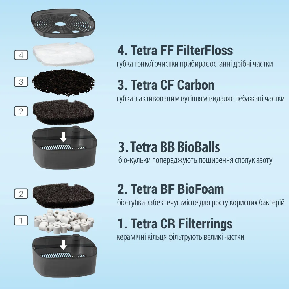 Фільтр Tetra External EX 500 для акваріума 100 л 910 л/год — фото 3